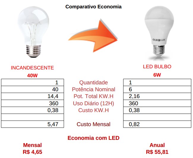 comparativo bulbo 6w led vs incandescente 40w