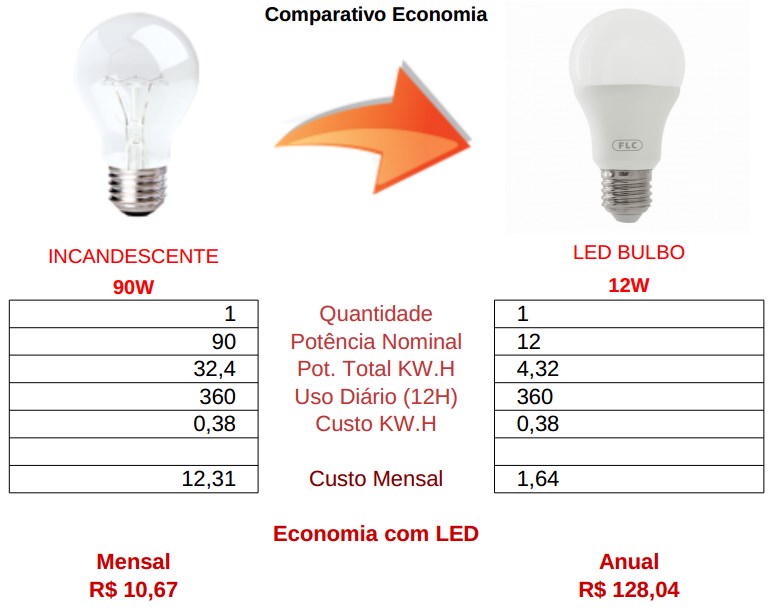 comparativo bulbo 12w led flc vs incandescente 90 watts
