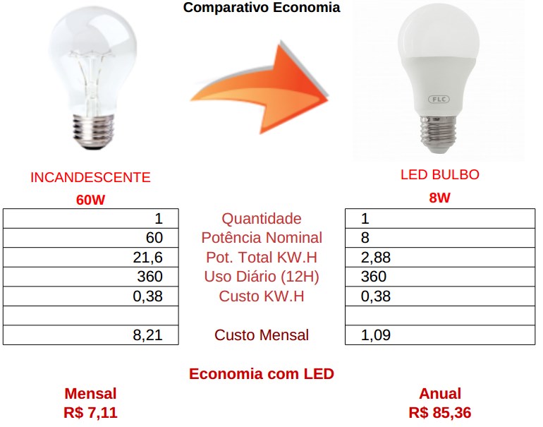 bulbo 8w led flc vs incandescente 60 watts