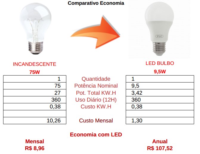 comparativo bulbo 9,5w led vs incandescente 75 watts