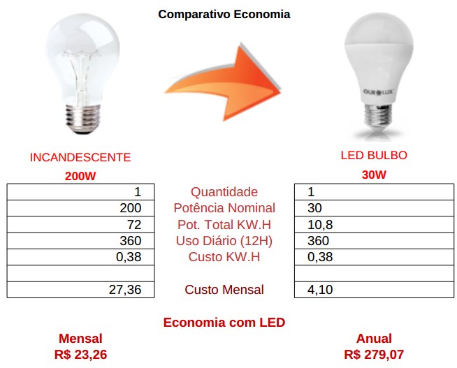 comparativo bulbo led 30w vs incandescente 200watts