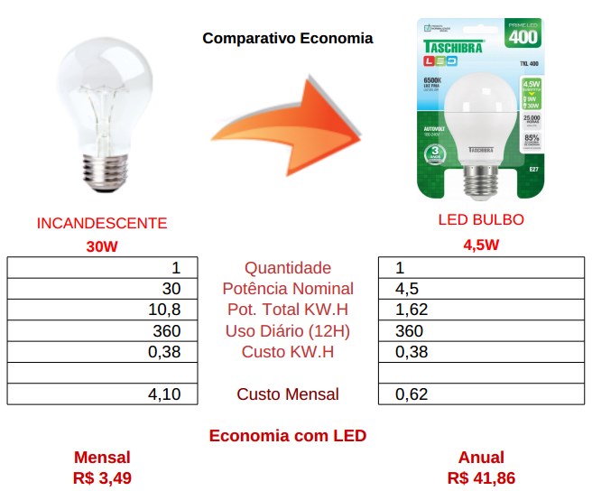 comparativo bulbo led 4,5w taschibra vs incandescente 30w